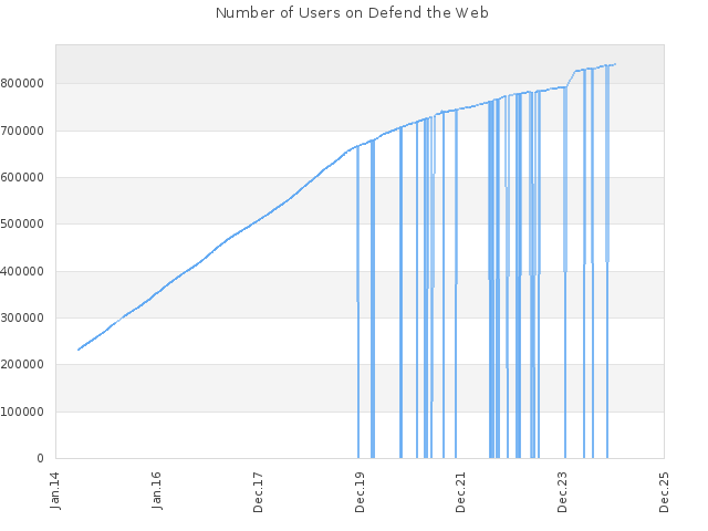 Number of Users on Defend the Web