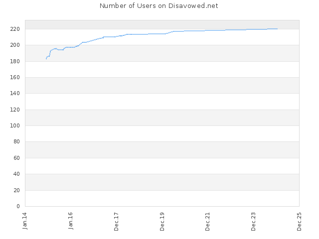 Number of Users on Disavowed.net