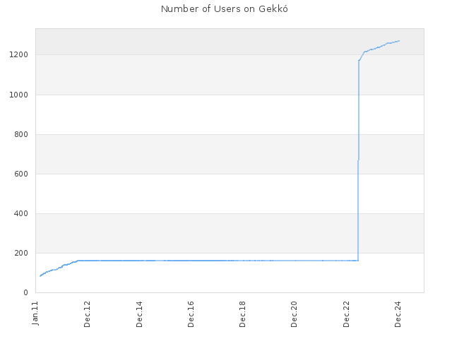 Number of Users on Gekkó