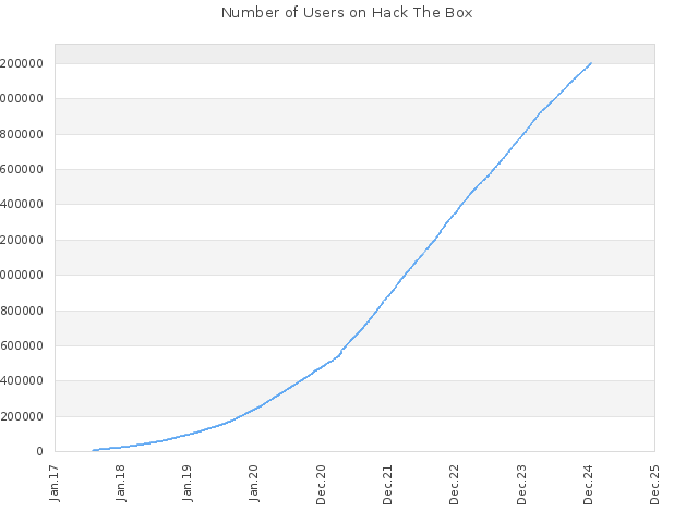 Number of Users on Hack The Box