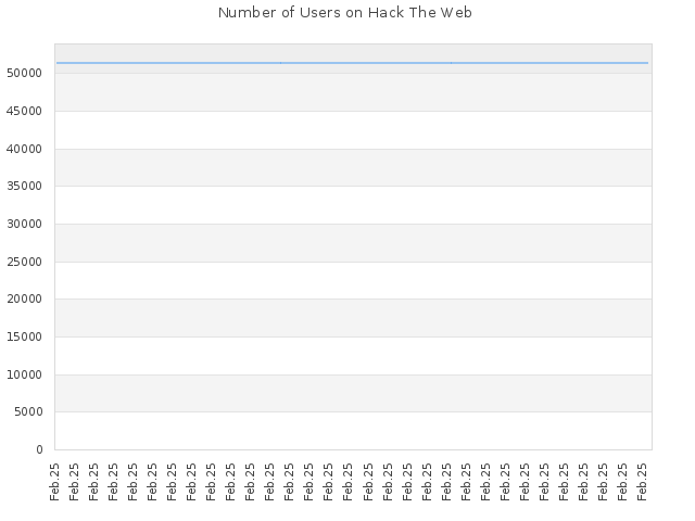 Number of Users on Hack The Web