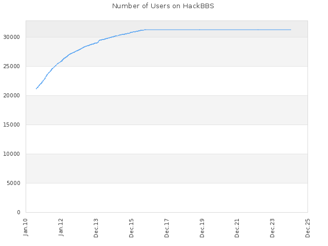 Number of Users on HackBBS