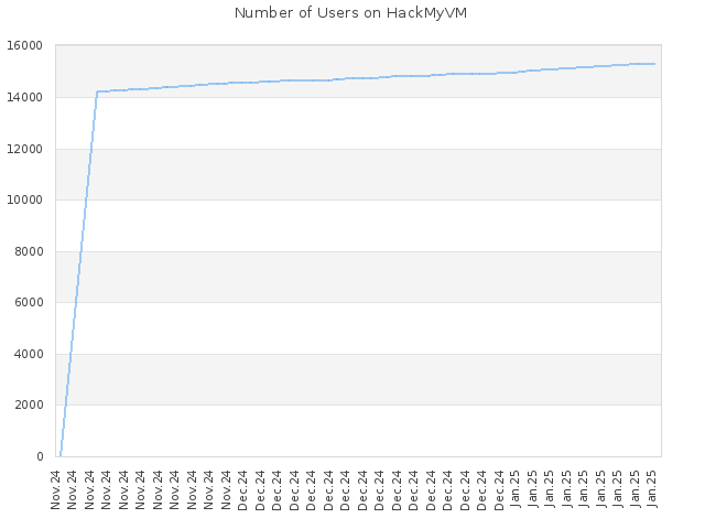 Number of Users on HackMyVM