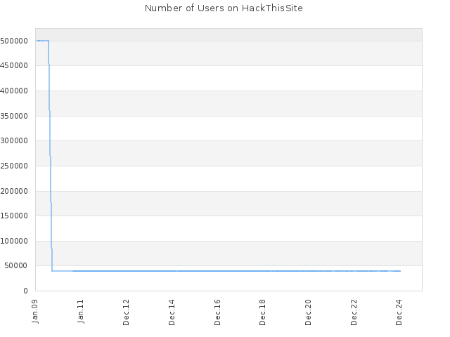 Number of Users on HackThisSite