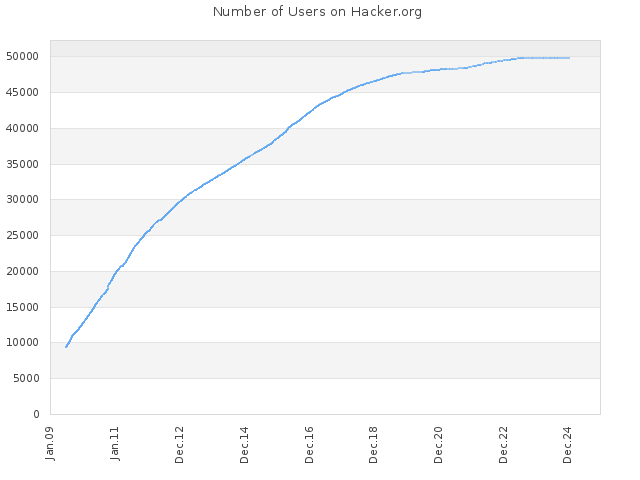 Number of Users on Hacker.org