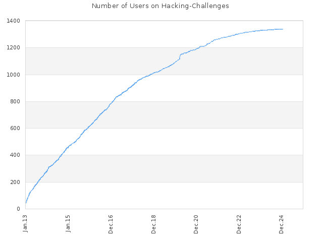 Number of Users on Hacking-Challenges