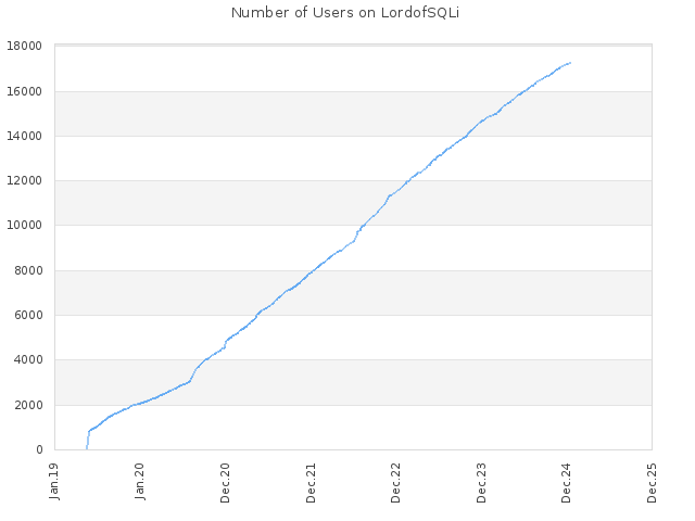 Number of Users on LordofSQLi