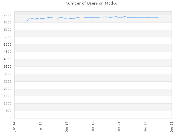 Number of Users on Mod-X