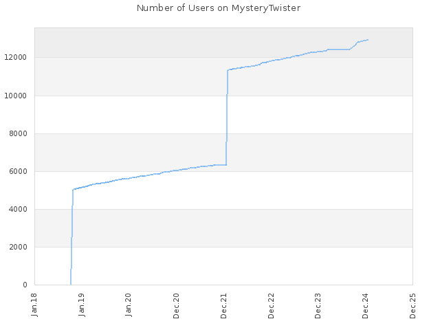 Number of Users on MysteryTwister