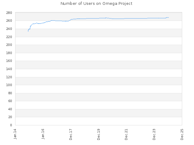 Number of Users on Omega Project