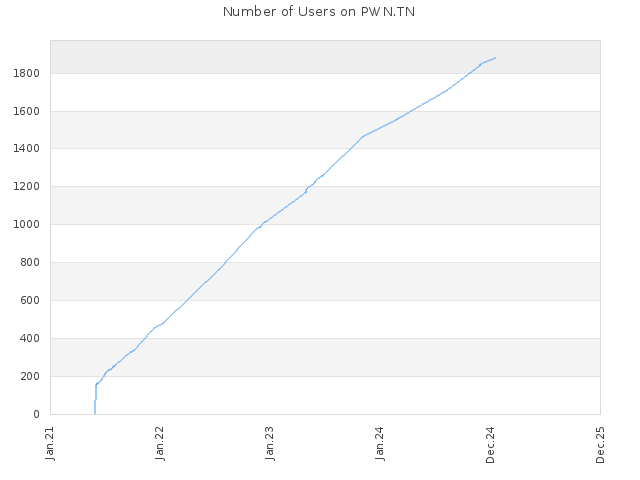 Number of Users on PWN.TN