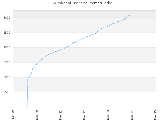 Number of Users on PromptRiddle