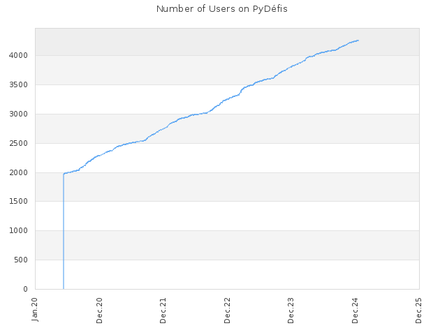 Number of Users on PyDéfis