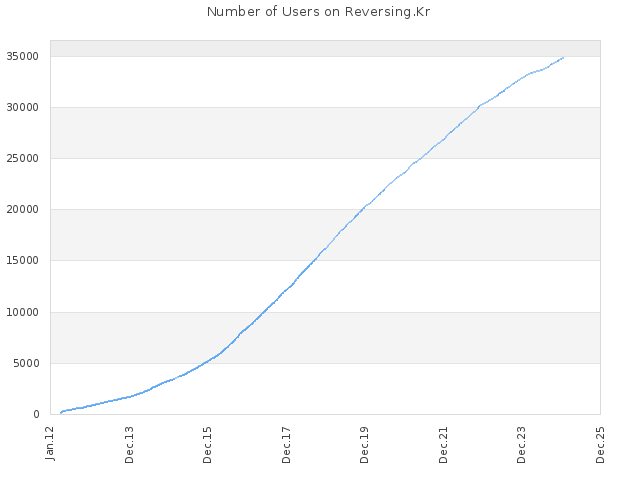 Number of Users on Reversing.Kr