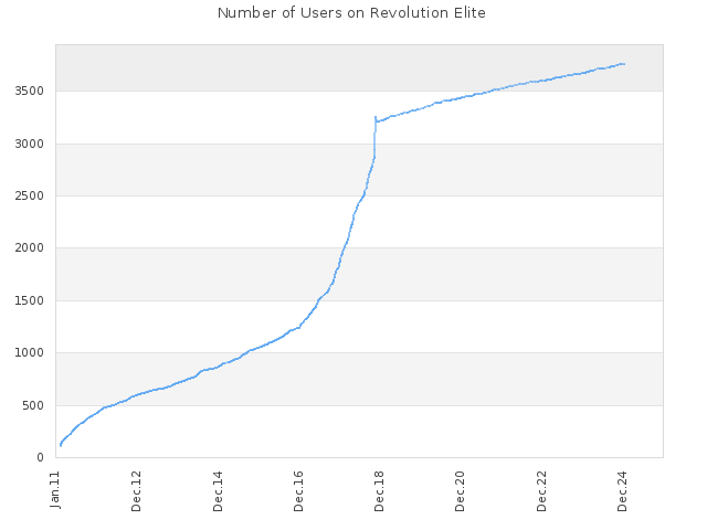 Number of Users on Revolution Elite