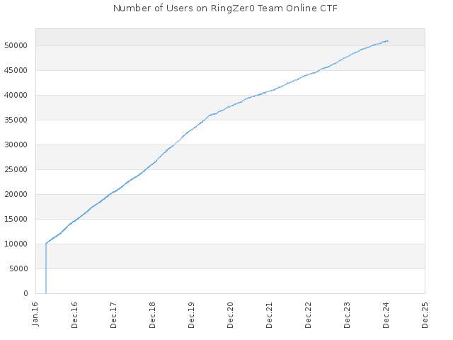 Number of Users on RingZer0 Team Online CTF