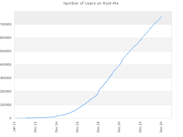 Number of Users on Root-Me