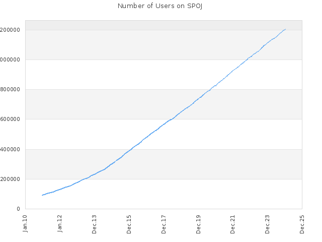 Number of Users on SPOJ