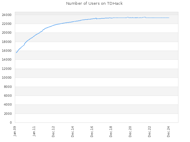 Number of Users on TDHack