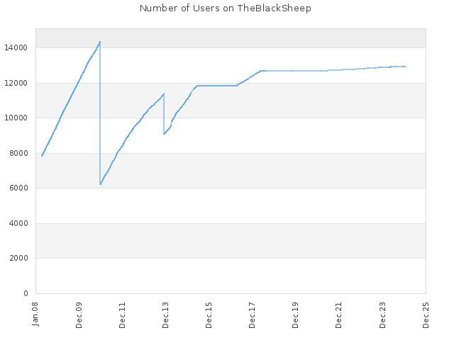 Number of Users on TheBlackSheep