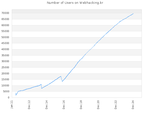 Number of Users on Webhacking.kr