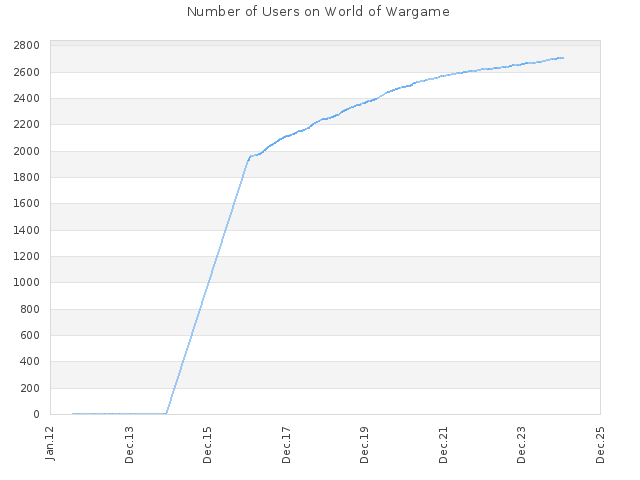 Number of Users on World of Wargame