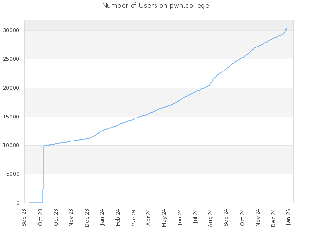 Number of Users on pwn.college