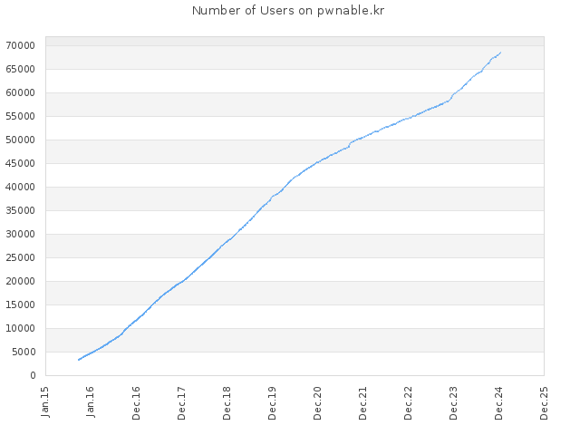 Number of Users on pwnable.kr