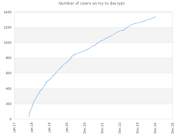 Number of Users on try to decrypt